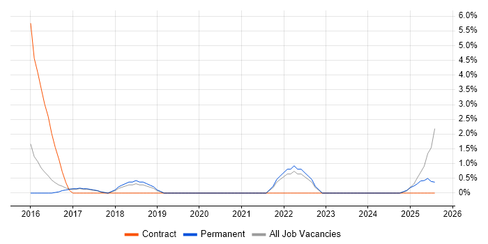 Job vacancy trend for GitHub in Hull