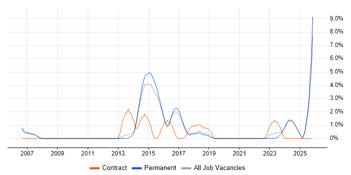 High Availability job vacancy trend in Hull