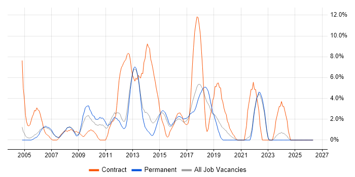 HP job vacancy trend in Hull