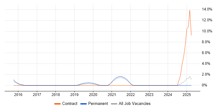 Job vacancy trend for Hybrid Cloud in Hull