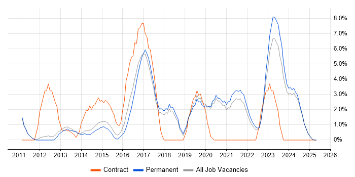 Job vacancy trend for Hyper-V in Hull Job vacancy trend for Hyper-V in Hull