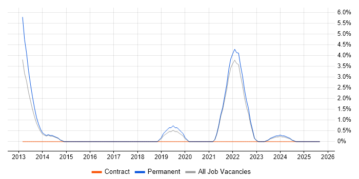 IaaS job vacancy trend in Hull