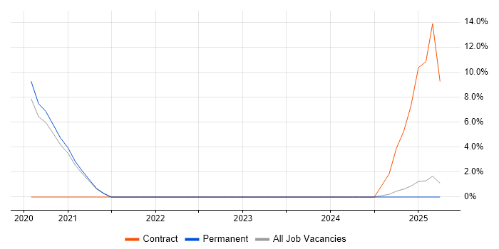 Job vacancy trend for Identity Access Management in Hull
