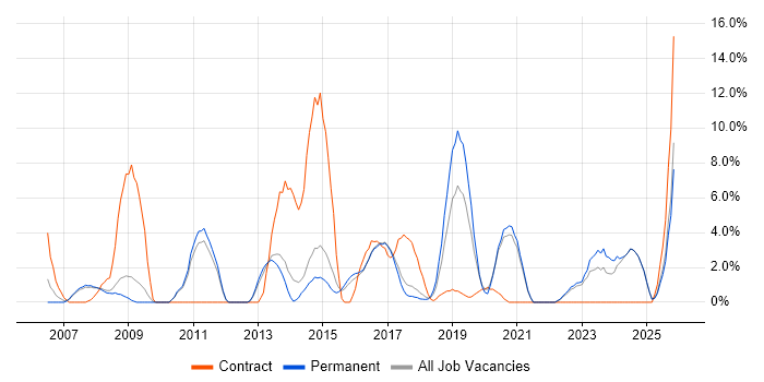 Incident Management job vacancy trend in Hull