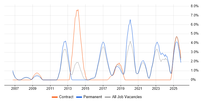 Information Security job vacancy trend in Hull