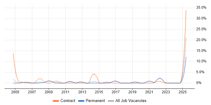 Job vacancy trend for Infrastructure Analyst in Hull