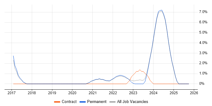 Infrastructure as Code job vacancy trend in Hull