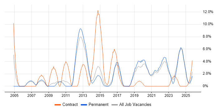 Infrastructure Engineer job vacancy trend in Hull