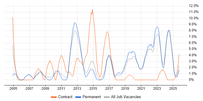 Infrastructure Engineering job vacancy trend in Hull