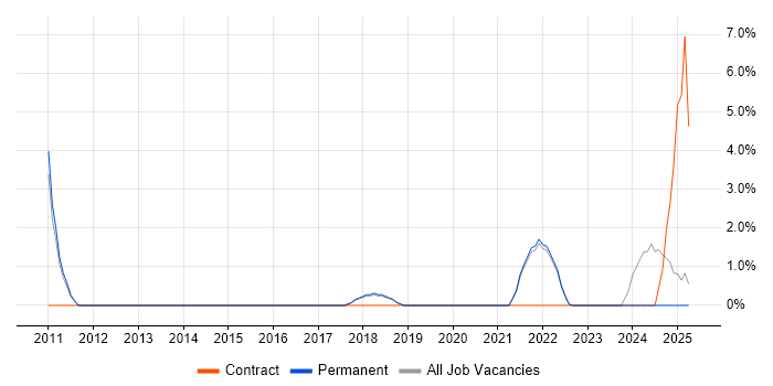 Job vacancy trend for Infrastructure Maintenance in Hull