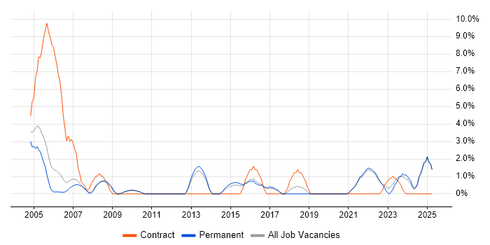 Job vacancy trend for Infrastructure Manager in Hull Job vacancy trend for Infrastructure Manager in Hull
