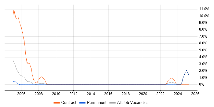 Job vacancy trend for Infrastructure Project Manager in Hull Job vacancy trend for Infrastructure Project Manager in Hull