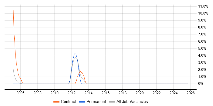 Infrastructure Specialist job vacancy trend in Hull