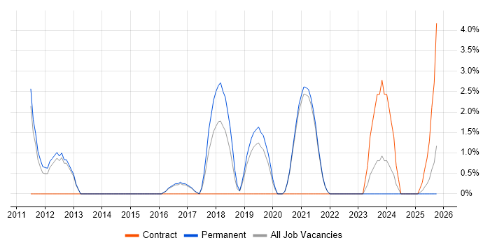 Integration Testing job vacancy trend in Hull