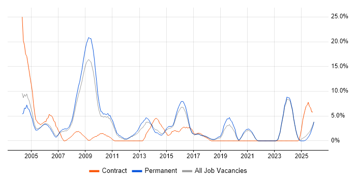 Internet job vacancy trend in Hull