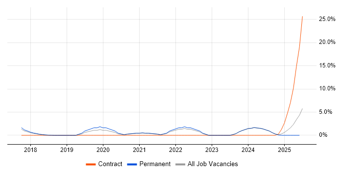 Job vacancy trend for IoT in Hull