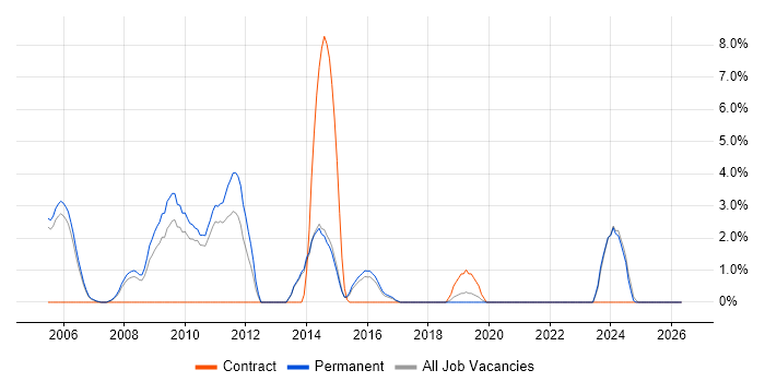 ISO 9001 job vacancy trend in Hull