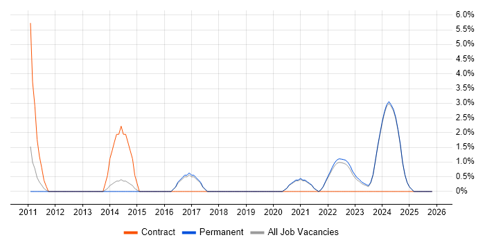 IT Infrastructure Engineer job vacancy trend in Hull