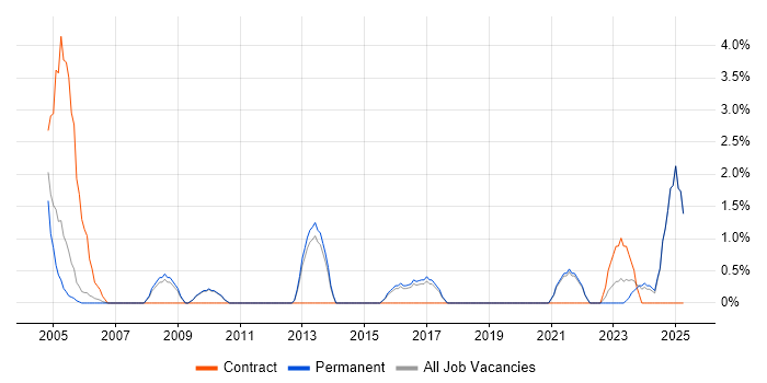 Job vacancy trend for IT Infrastructure Manager in Hull Job vacancy trend for IT Infrastructure Manager in Hull