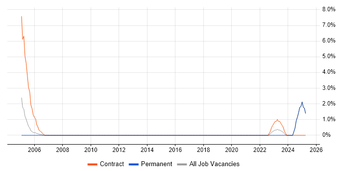 Job vacancy trend for IT Infrastructure Project Manager in Hull Job vacancy trend for IT Infrastructure Project Manager in Hull