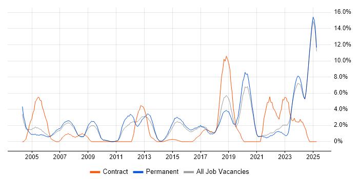 Job vacancy trend for IT Manager in Hull Job vacancy trend for IT Manager in Hull