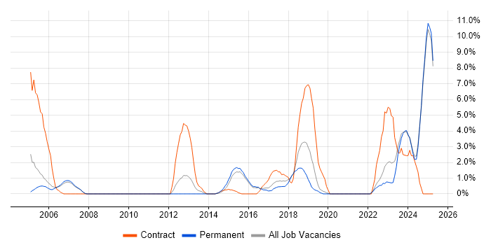Job vacancy trend for IT Project Manager in Hull Job vacancy trend for IT Project Manager in Hull