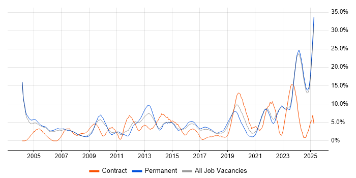 Job vacancy trend for IT Support in Hull