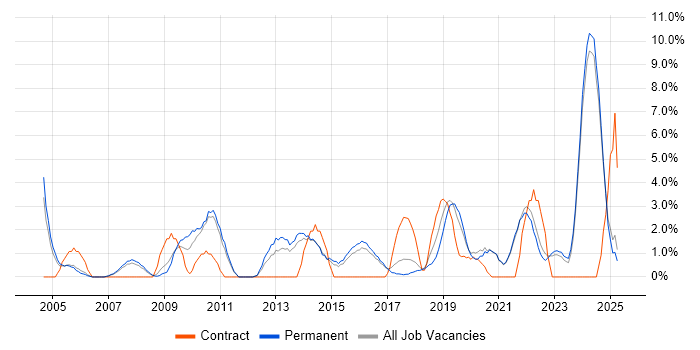 Job vacancy trend for IT Technician in Hull Job vacancy trend for IT Technician in Hull