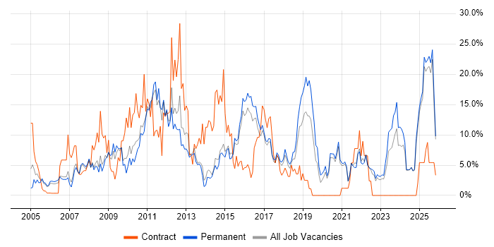 ITIL job vacancy trend in Hull