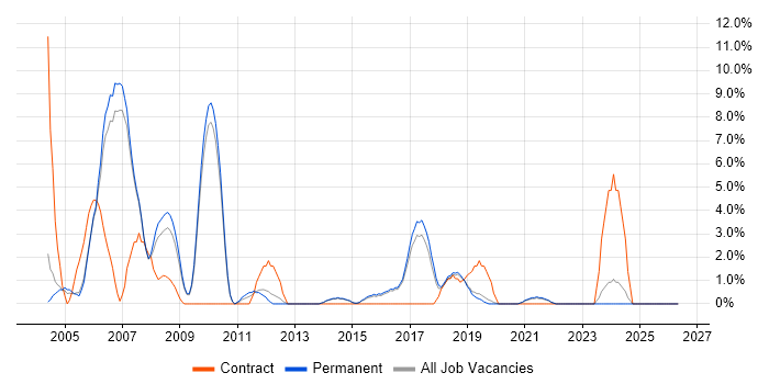 Java Developer job vacancy trend in Hull