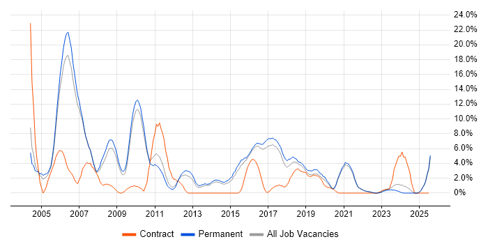 Job vacancy trend for Java in Hull Job vacancy trend for Java in Hull