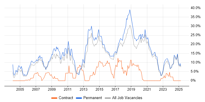 Job vacancy trend for JavaScript in Hull Job vacancy trend for JavaScript in Hull