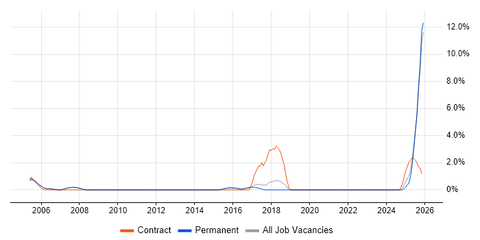 Junior Analyst job vacancy trend in Hull