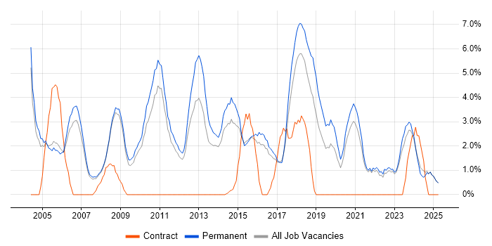 Job vacancy trend for Junior in Hull Job vacancy trend for Junior in Hull