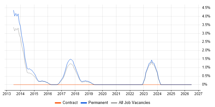 Kanban job vacancy trend in Hull