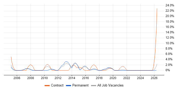 Knowledge Transfer job vacancy trend in Hull