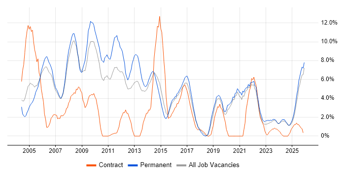 LAN job vacancy trend in Hull