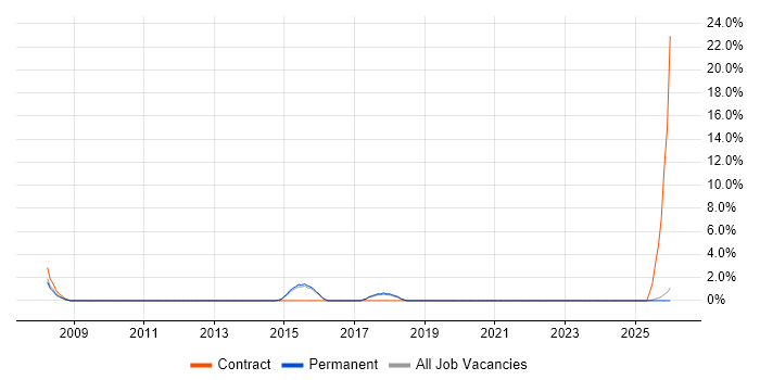 Lead Architect job vacancy trend in Hull