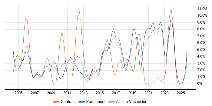 Lead job vacancy trend in Hull
