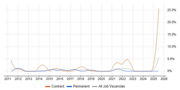 Job vacancy trend for Legacy Systems in Hull