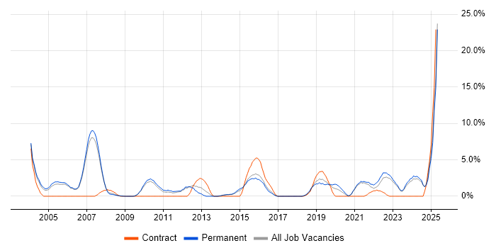 Job vacancy trend for Legal in Hull