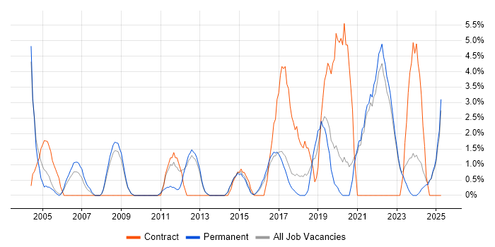 Job vacancy trend for Logistics in Hull Job vacancy trend for Logistics in Hull
