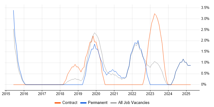 Job vacancy trend for Machine Learning in Hull Job vacancy trend for Machine Learning in Hull