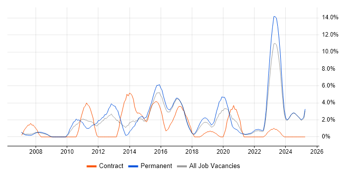 Job vacancy trend for Management Information System in Hull Job vacancy trend for Management Information System in Hull