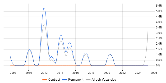 Job vacancy trend for Manual Tester in Hull