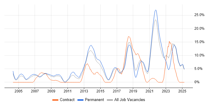 Job vacancy trend for Manufacturing in Hull Job vacancy trend for Manufacturing in Hull
