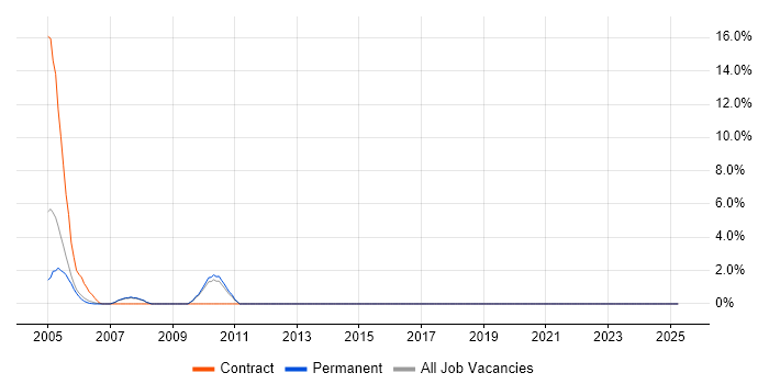Job vacancy trend for Matrix Organization in Hull Job vacancy trend for Matrix Organization in Hull