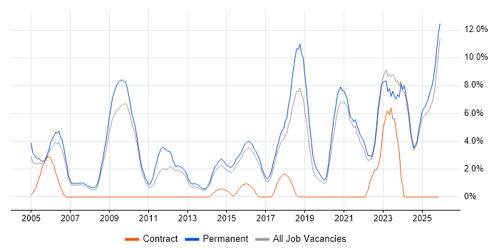 Mentoring job vacancy trend in Hull