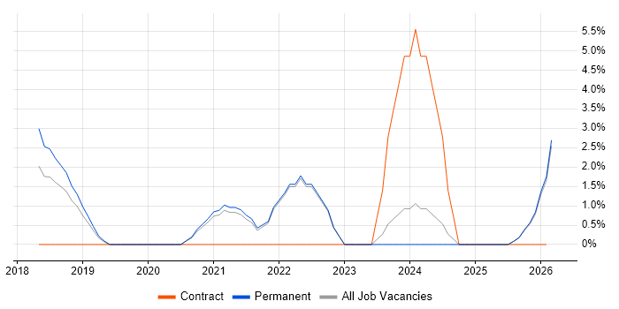 Microservices job vacancy trend in Hull