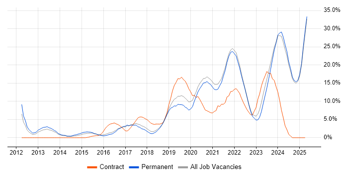 Job vacancy trend for Microsoft 365 in Hull